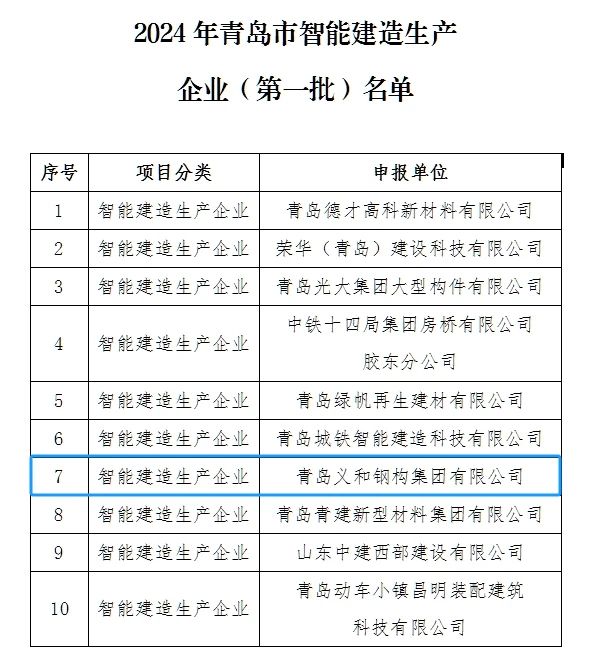 Hea uudis: ettevõttel oli au olla Qingdao City intelligentsete ehituse tootmisettevõtete esimeste partiide nimekirjas